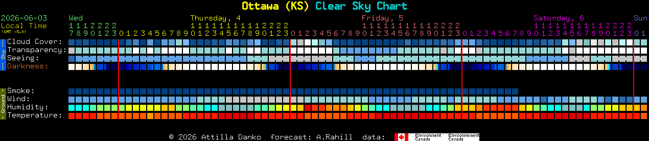 Current forecast for Ottawa (KS) Clear Sky Chart