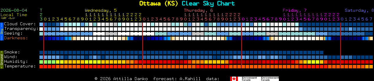 Current forecast for Ottawa (KS) Clear Sky Chart