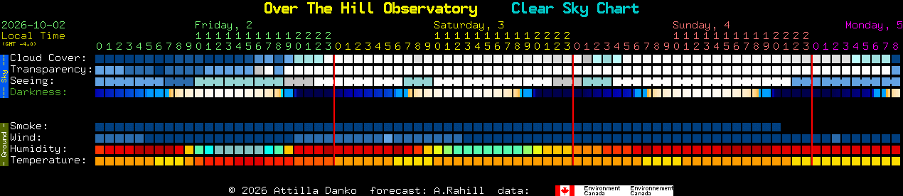 Current forecast for Over The Hill Observatory Clear Sky Chart