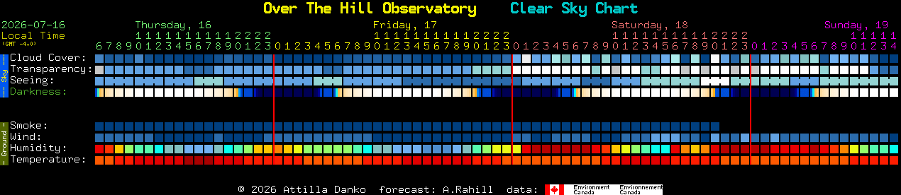 Current forecast for Over The Hill Observatory Clear Sky Chart