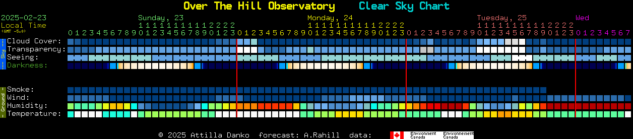 Current forecast for Over The Hill Observatory Clear Sky Chart