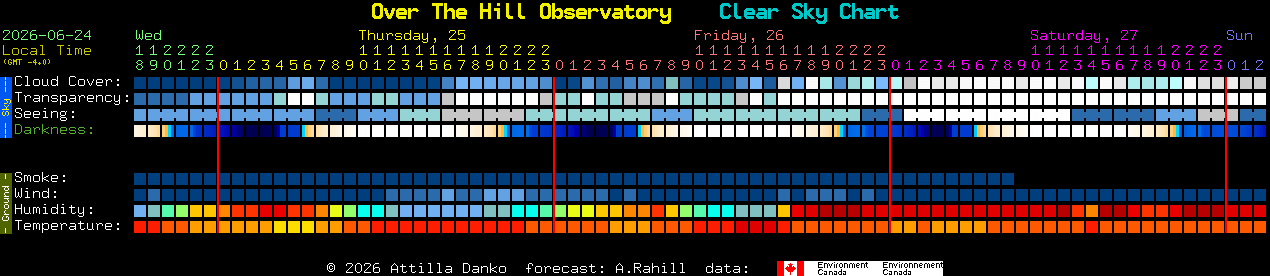 Current forecast for Over The Hill Observatory Clear Sky Chart