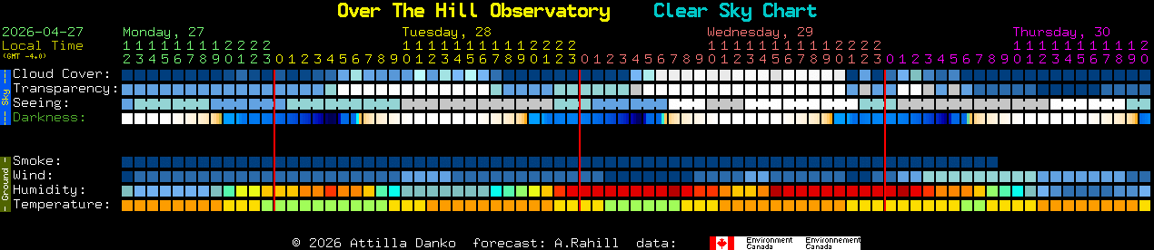 Current forecast for Over The Hill Observatory Clear Sky Chart