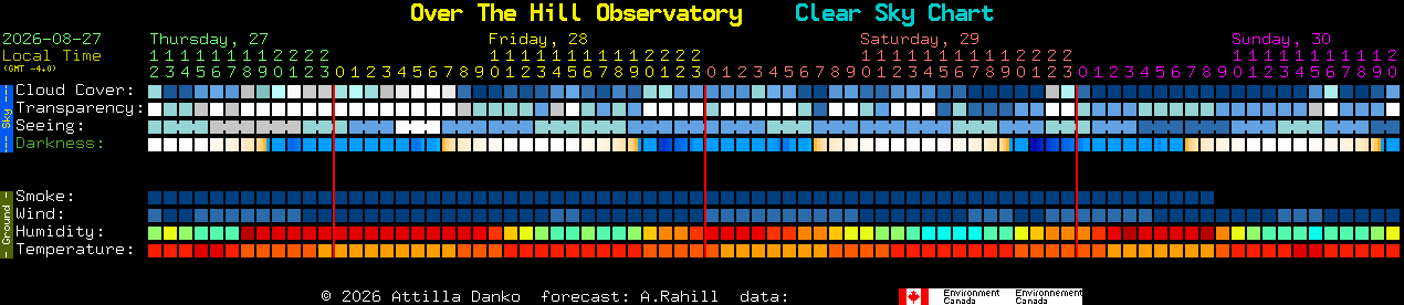 Current forecast for Over The Hill Observatory Clear Sky Chart