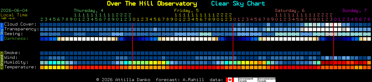 Current forecast for Over The Hill Observatory Clear Sky Chart