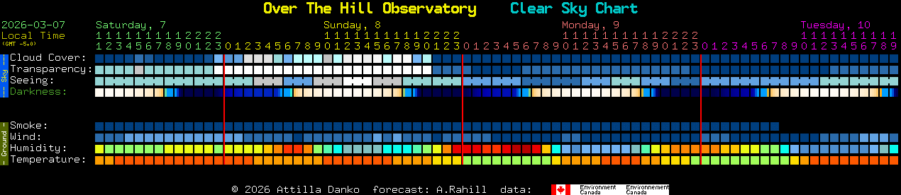 Current forecast for Over The Hill Observatory Clear Sky Chart