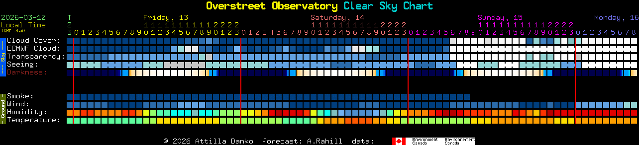Current forecast for Overstreet Observatory Clear Sky Chart