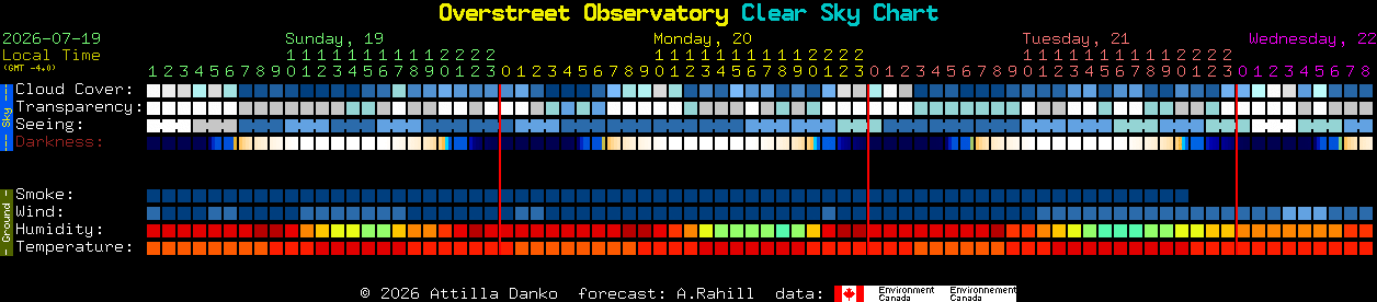 Current forecast for Overstreet Observatory Clear Sky Chart