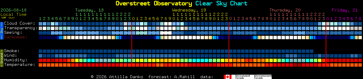 Current forecast for Overstreet Observatory Clear Sky Chart