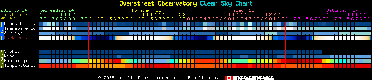 Current forecast for Overstreet Observatory Clear Sky Chart