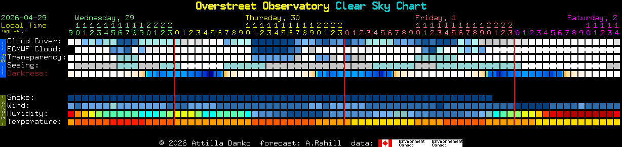 Current forecast for Overstreet Observatory Clear Sky Chart