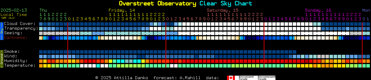 Current forecast for Overstreet Observatory Clear Sky Chart