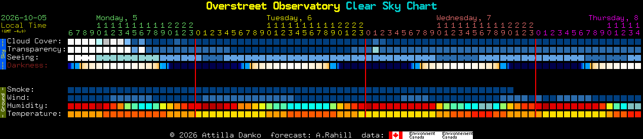 Current forecast for Overstreet Observatory Clear Sky Chart