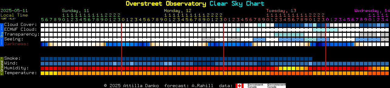 Current forecast for Overstreet Observatory Clear Sky Chart