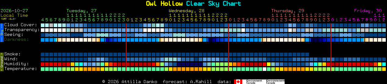Current forecast for Owl Hollow Clear Sky Chart
