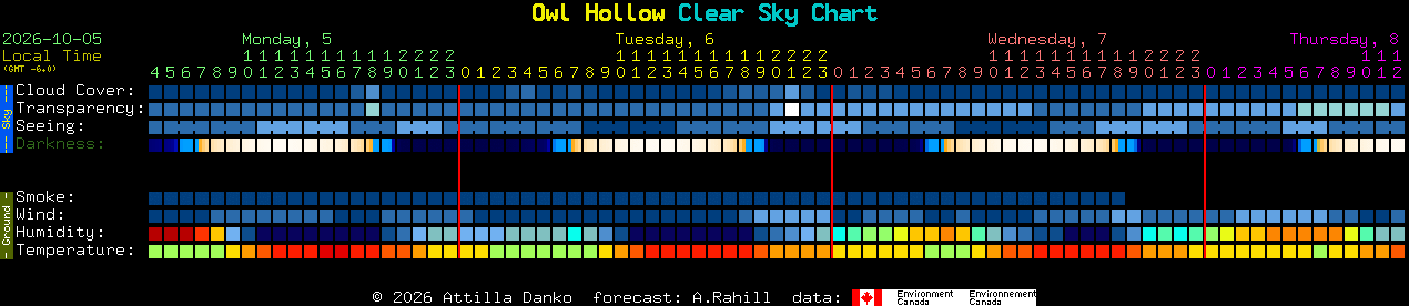 Current forecast for Owl Hollow Clear Sky Chart