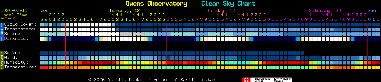 Current forecast for Owens Observatory Clear Sky Chart