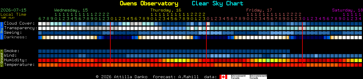 Current forecast for Owens Observatory Clear Sky Chart