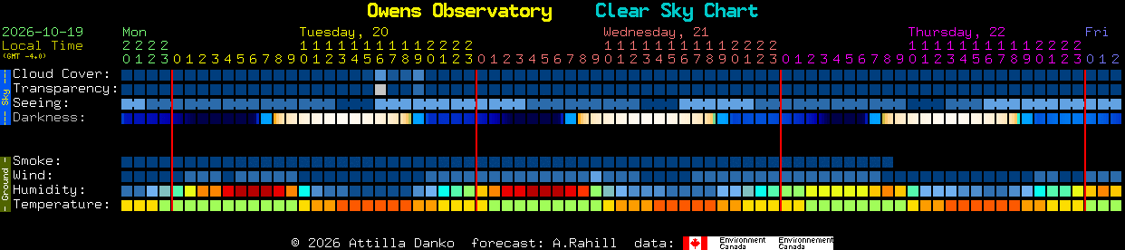 Current forecast for Owens Observatory Clear Sky Chart