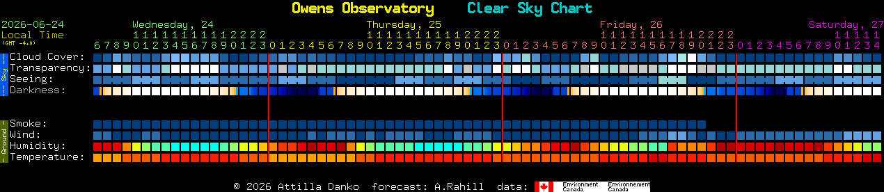Current forecast for Owens Observatory Clear Sky Chart