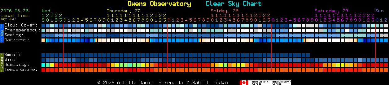 Current forecast for Owens Observatory Clear Sky Chart