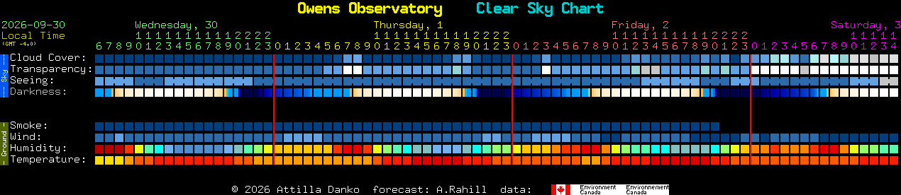 Current forecast for Owens Observatory Clear Sky Chart