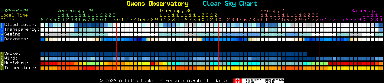 Current forecast for Owens Observatory Clear Sky Chart