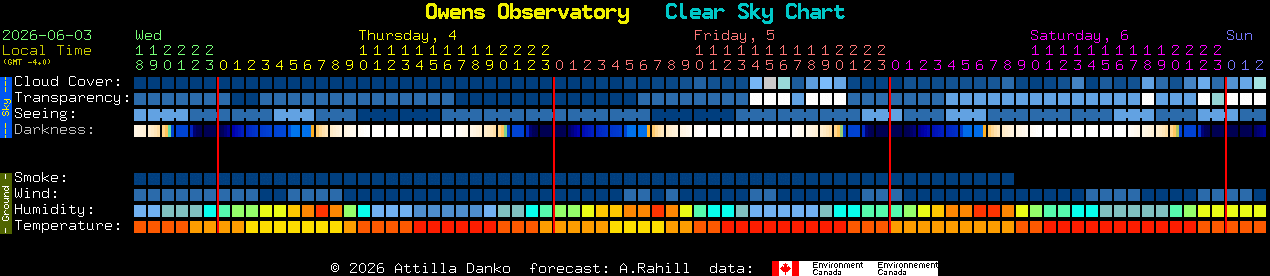 Current forecast for Owens Observatory Clear Sky Chart