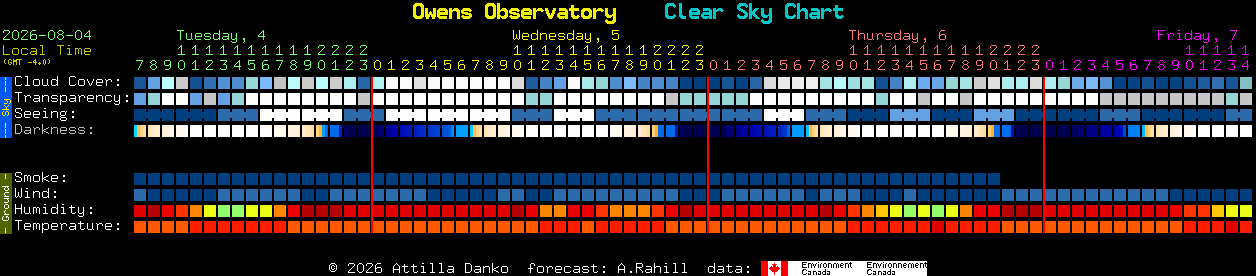 Current forecast for Owens Observatory Clear Sky Chart