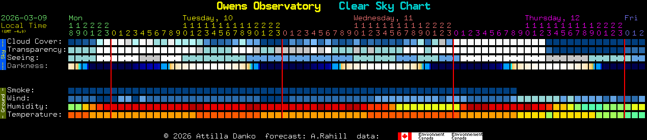 Current forecast for Owens Observatory Clear Sky Chart