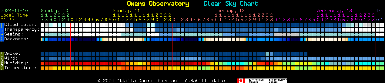 Current forecast for Owens Observatory Clear Sky Chart