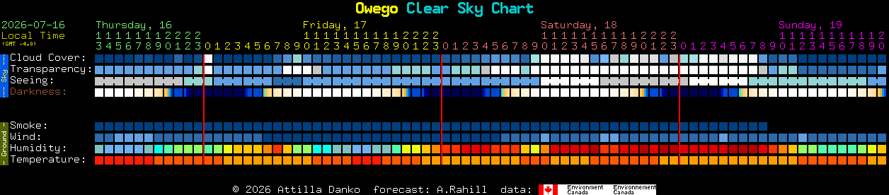 Current forecast for Owego Clear Sky Chart