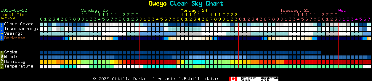 Current forecast for Owego Clear Sky Chart