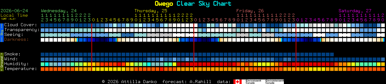Current forecast for Owego Clear Sky Chart