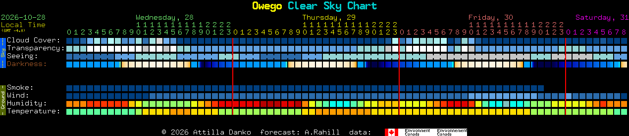 Current forecast for Owego Clear Sky Chart