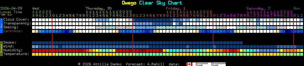Current forecast for Owego Clear Sky Chart