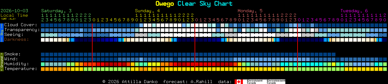 Current forecast for Owego Clear Sky Chart
