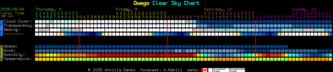 Current forecast for Owego Clear Sky Chart