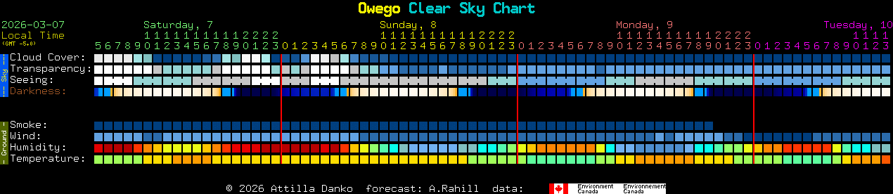 Current forecast for Owego Clear Sky Chart