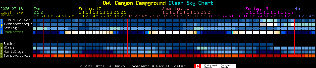 Current forecast for Owl Canyon Campground Clear Sky Chart