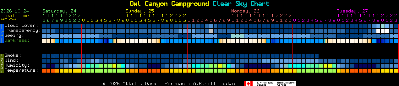 Current forecast for Owl Canyon Campground Clear Sky Chart