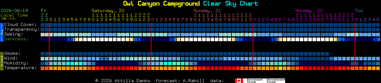 Current forecast for Owl Canyon Campground Clear Sky Chart
