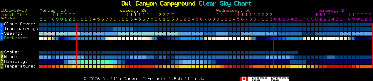 Current forecast for Owl Canyon Campground Clear Sky Chart