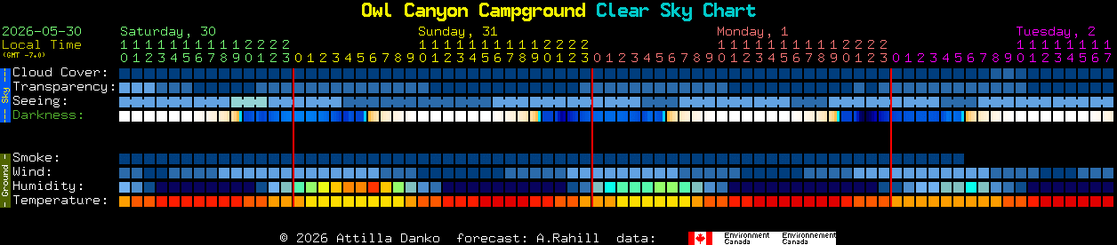 Current forecast for Owl Canyon Campground Clear Sky Chart