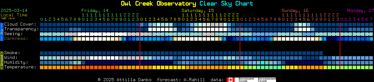 Current forecast for Owl Creek Observatory Clear Sky Chart