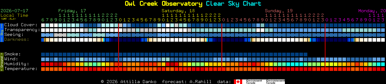 Current forecast for Owl Creek Observatory Clear Sky Chart