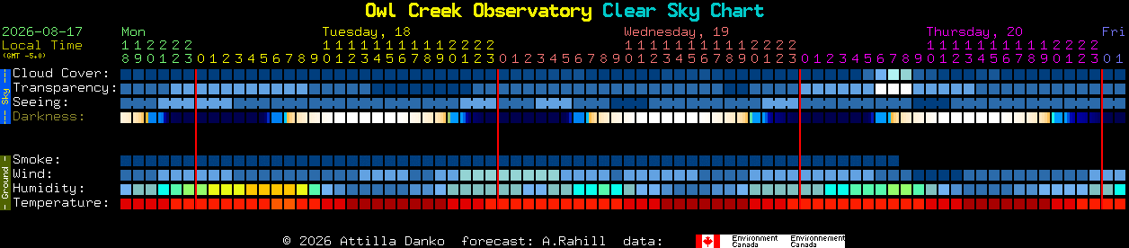 Current forecast for Owl Creek Observatory Clear Sky Chart