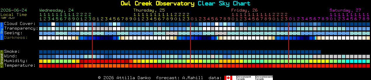 Current forecast for Owl Creek Observatory Clear Sky Chart