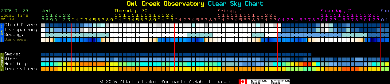 Current forecast for Owl Creek Observatory Clear Sky Chart