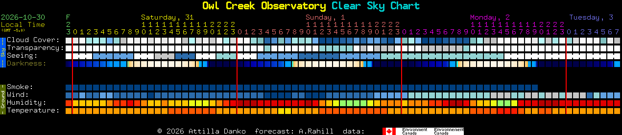 Current forecast for Owl Creek Observatory Clear Sky Chart